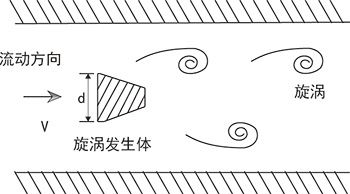 卡门涡街原理图图片